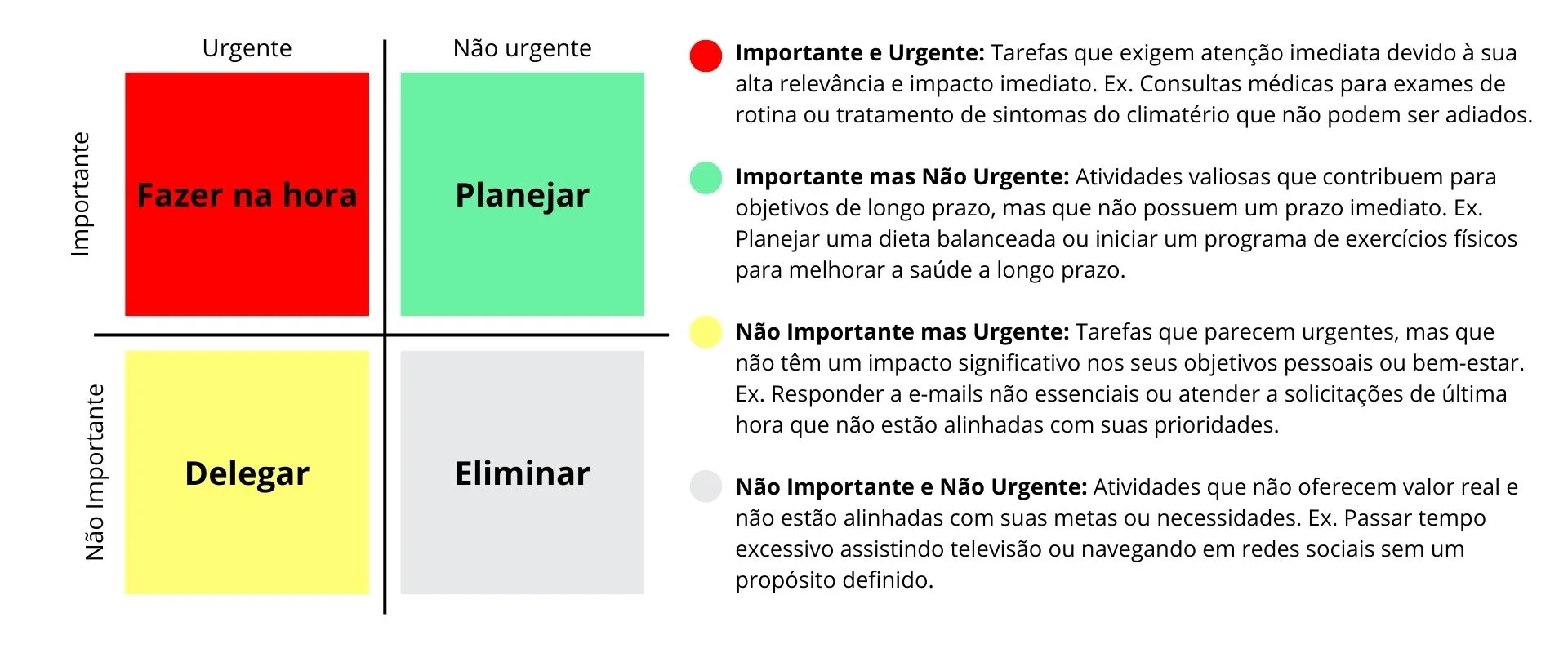 Imagem da Matriz de Eisenhower apresentando quatro quadrantes coloridos com explicações em português. No quadrante superior esquerdo, vermelho, lê-se 'Fazer na hora' e é marcado como 'Importante e Urgente', com o exemplo: 'Consultas médicas para exames de rotina ou tratamento de sintomas do climatério que não podem ser adiados'. No quadrante superior direito, verde, lê-se 'Planejar' e é marcado como 'Importante mas Não Urgente', com o exemplo: 'Planejar uma dieta balanceada ou iniciar um programa de exercícios físicos para melhorar a saúde a longo prazo'. No quadrante inferior esquerdo, amarelo, lê-se 'Delegar' e é marcado como 'Não Importante mas Urgente', com o exemplo: 'Responder a e-mails não essenciais ou atender a solicitações de última hora que não estão alinhadas com suas prioridades'. No quadrante inferior direito, cinza, lê-se 'Eliminar' e é marcado como 'Não Importante e Não Urgente', com o exemplo: 'Passar tempo excessivo assistindo televisão ou navegando em redes sociais sem um propósito definido'. Os quadrantes são divididos por linhas pretas, e a imagem possui um fundo branco com texto descritivo em preto, facilitando a leitura e a compreensão da Matriz.